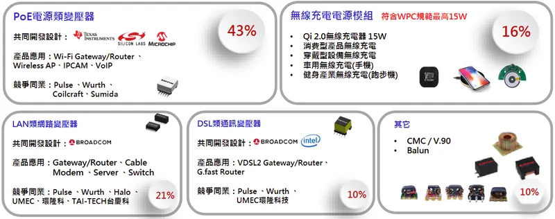 聯寶電子主力產品