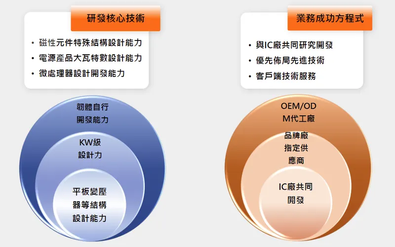 聯寶電子磁性元件核心競爭力