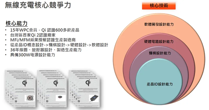 聯寶電子無線充電核心競爭力