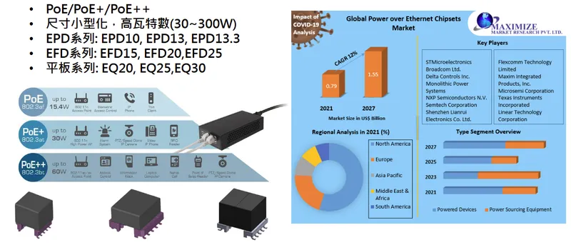 聯寶電子PoE 磁性元件趨勢