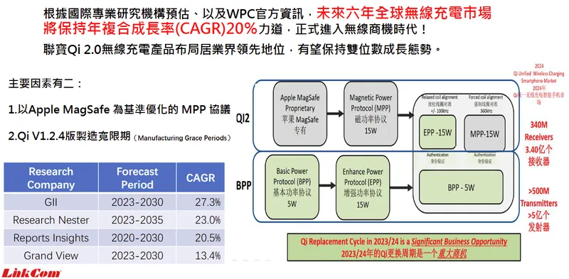 聯寶電子第二成長曲線-無線充電Qi 2.0趨勢
