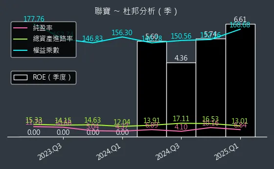 6821 聯寶 杜邦分析