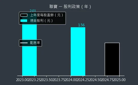 6821 聯寶 股利政策
