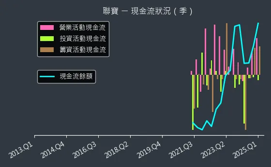 6821 聯寶 現金流狀況