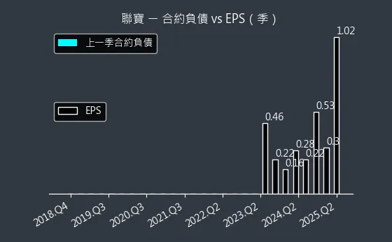 6821 聯寶 合約負債