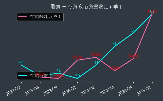 6821 聯寶 存貨與存貨營收比