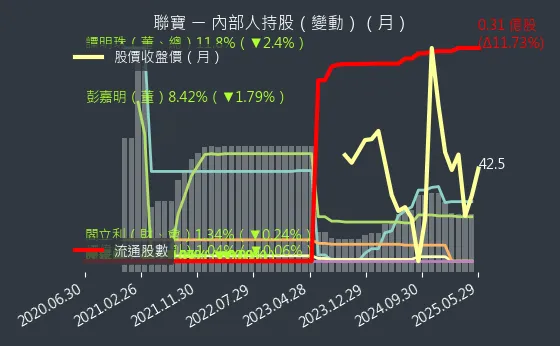 6821 聯寶 內部人持股（月）
