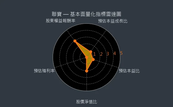 6821 聯寶 基本面量化指標雷達圖