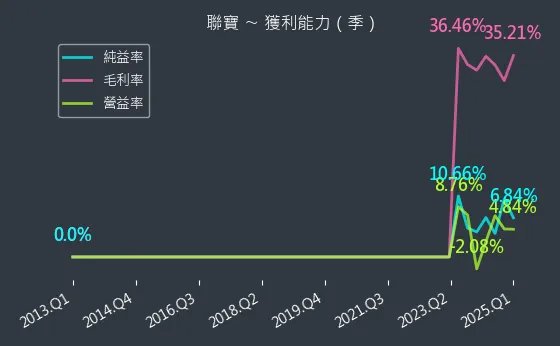 6821 聯寶 獲利能力