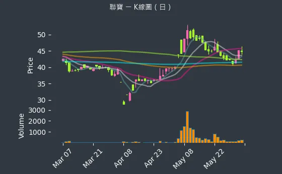 6821 聯寶 K線圖（日）