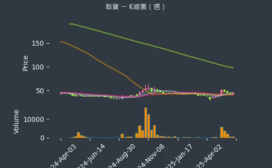 6821 聯寶 K線圖（週）