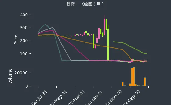 6821 聯寶 K線圖（月）