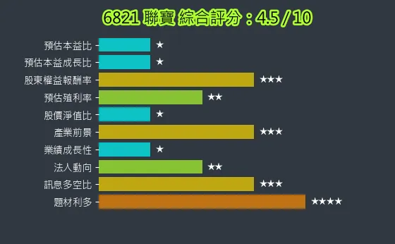 6821 聯寶 綜合評分