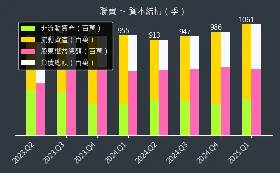 6881 聯寶 資本結構