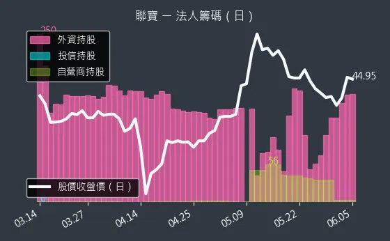 6821 聯寶 法人籌碼（日）
