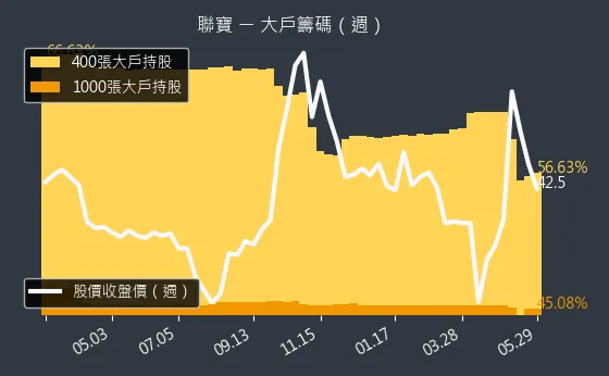 6821 聯寶 大戶籌碼（週）