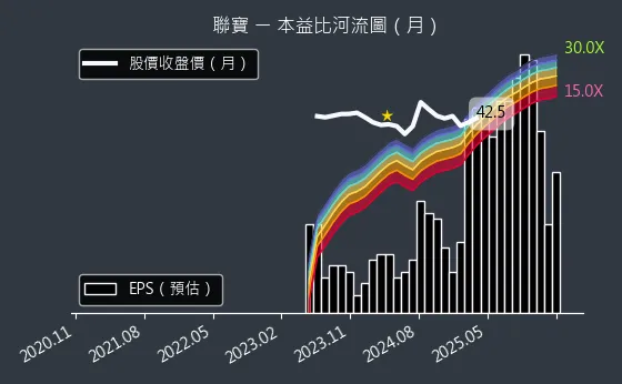 6821 聯寶 本益比河流圖