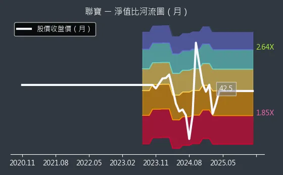 6821 聯寶 淨值比河流圖