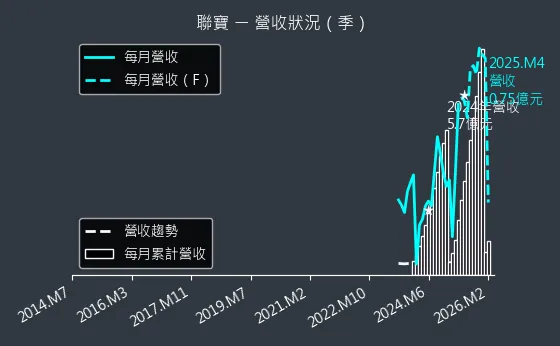 6821 聯寶 營收趨勢圖