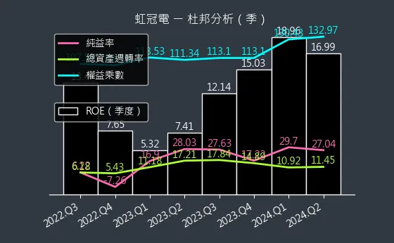 3257 虹冠電 杜邦分析