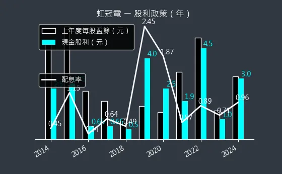 3257 虹冠電 股利政策