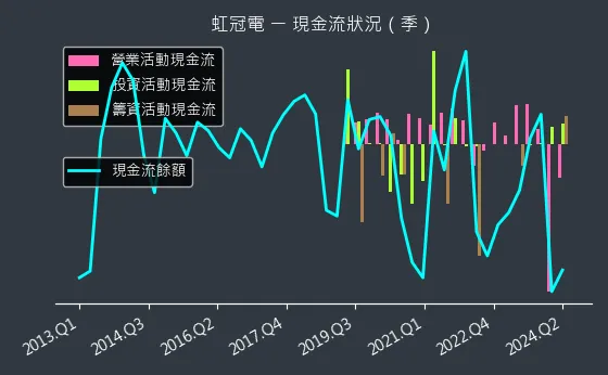 3257 虹冠電 現金流狀況