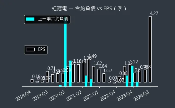 3257 虹冠電 合約負債