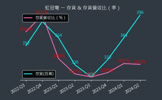 3257 虹冠電 存貨與存貨營收比