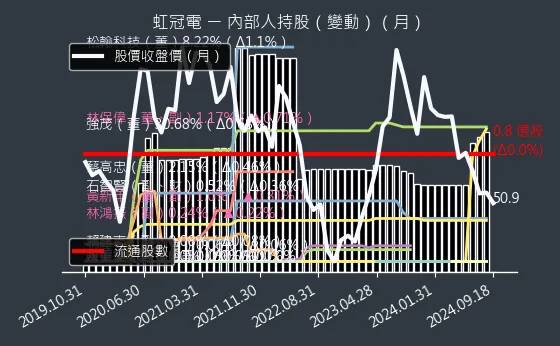 3257 虹冠電 內部人持股