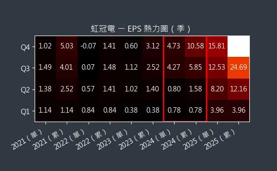 3257 虹冠電 EPS 熱力圖