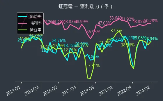 3257 虹冠電 獲利能力