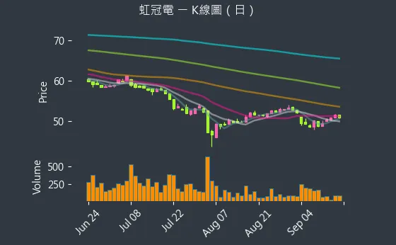 3257 虹冠電 K線圖（日）