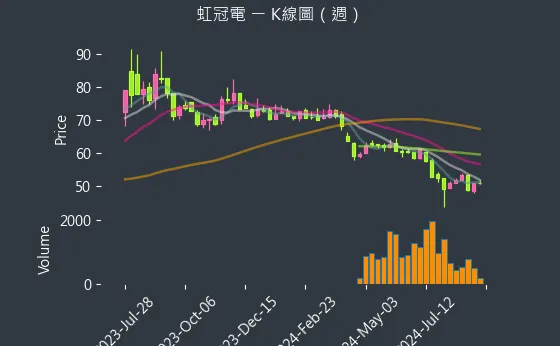 3257 虹冠電 K線圖（週）