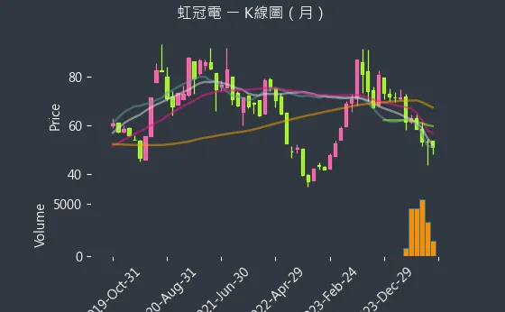 3257 虹冠電 K線圖（月）