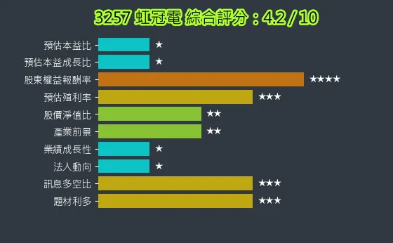3257 虹冠電 綜合評分