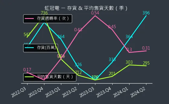 3257 虹冠電 存貨與平均售貨天數