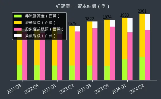 3257 虹冠電 資本結構