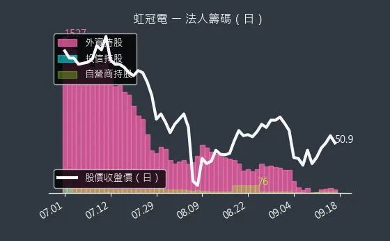 3257 虹冠電 法人籌碼