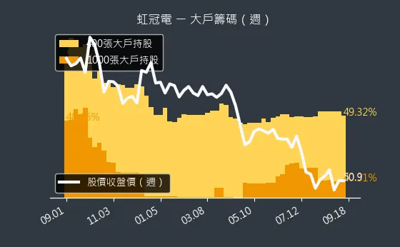 3257 虹冠電 大戶籌碼