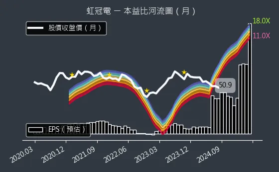 3257 虹冠電 本益比河流圖