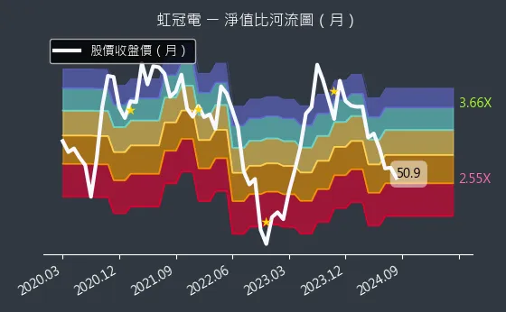 3257 虹冠電 淨值比河流圖