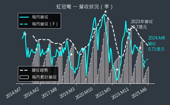 3257 虹冠電 營收狀況