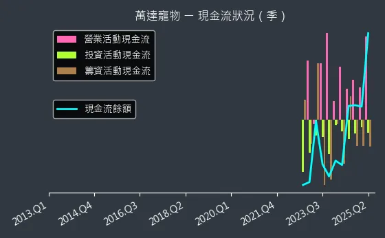 6968 萬達寵物 現金流狀況