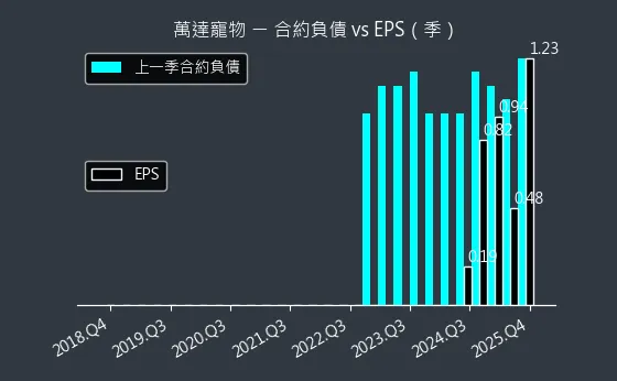 6968 萬達寵物 合約負債與 EPS
