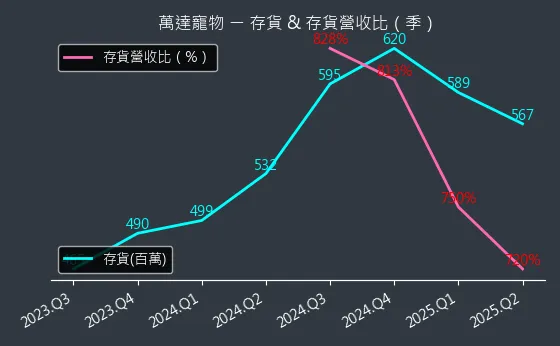 6968 萬達寵物 存貨與存貨營收比