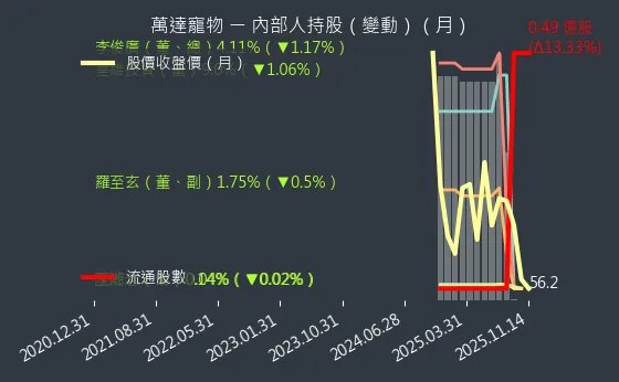6968 萬達寵物 內部人持股變動
