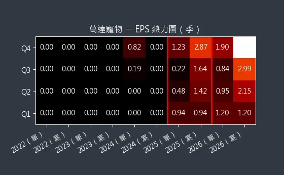6968 萬達寵物 EPS 熱力圖
