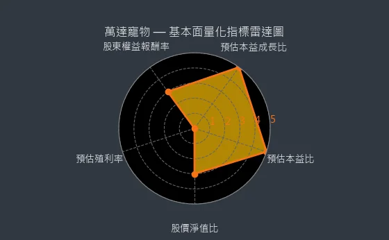 6968 萬達寵物 量化綜合評分