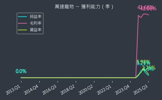 6968 萬達寵物 獲利能力