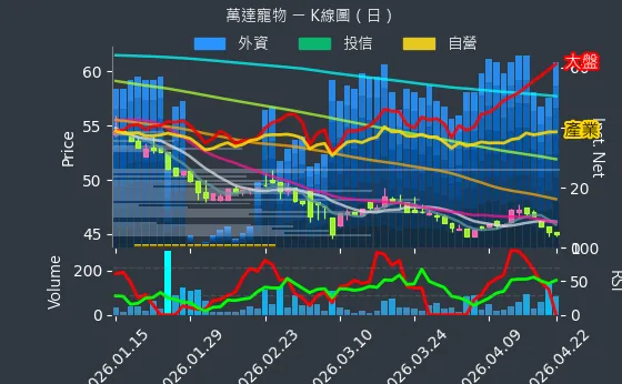 6968 萬達寵物 日線圖